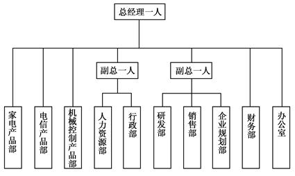 某公司的组织结构如图1所示。总经理直接负责财务部和办公室的工作,并直接管理家电、电信及机械控制产品等3个部门的生产部门。下设副总经理两名,一名负责企业的行政部、人力资源部的工作;另一名负责研发部、.