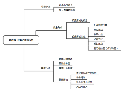 心理学思维导图第六章​社会心理与行为