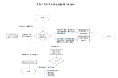 个体工商户登记注册