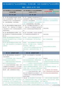 收藏 进口食品境外生产企业注册管理规定 征求意见稿 与进口食品境外生产企业注册管理规定 总局令145号 比对