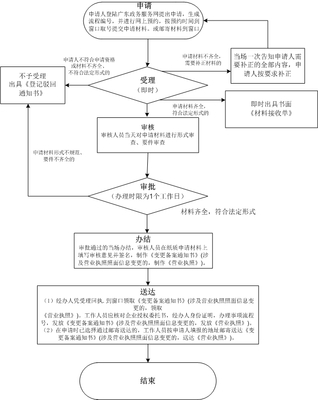 2021年深圳个体工商户注册登记多久可以办好?