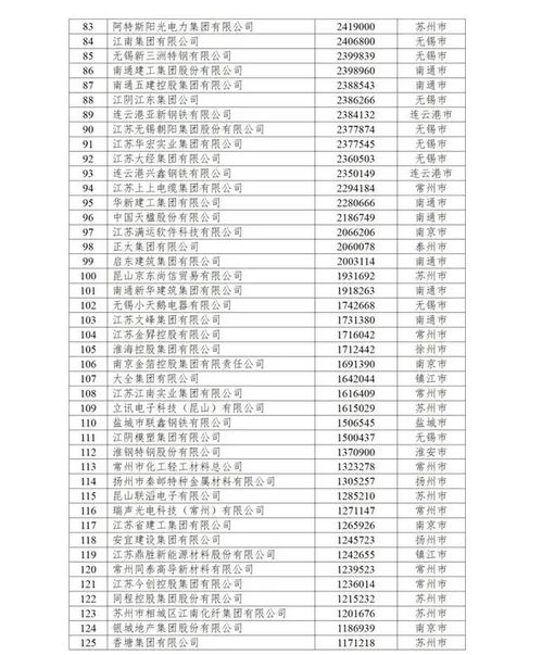 辉煌再续 江苏兴达公司破浪前行，跻身民营200强
